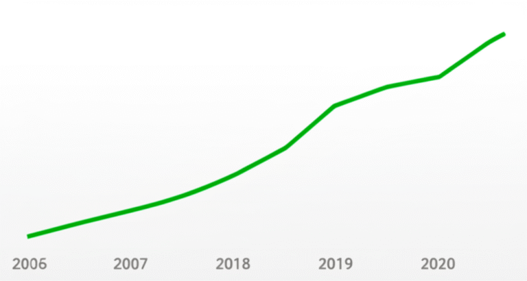 Gráfico de crescimento de investimento a longo prazo.