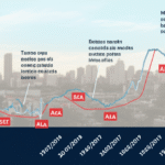 Gráfico mostrando a evolução do mercado imobiliário.